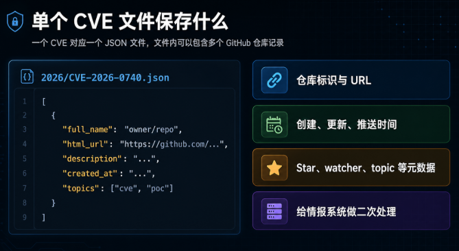 GitHub PoC 实时雷达：用公开索引追踪 CVE 利用线索 | DarkSec 暗全社区