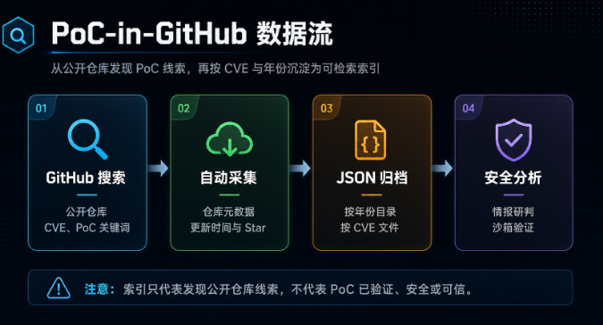 GitHub PoC 实时雷达：用公开索引追踪 CVE 利用线索 | DarkSec 暗全社区